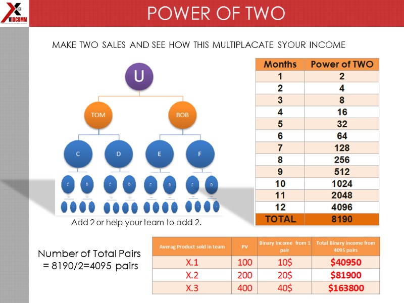 POWER OF TWO MAKE TWO SALES AND SEE HOW THIS MULTIPLACATE SYOUR INCOME 